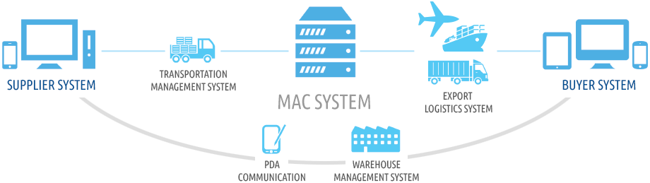 MAC system