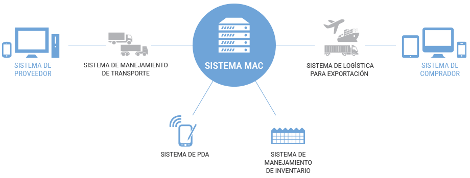 MAC system