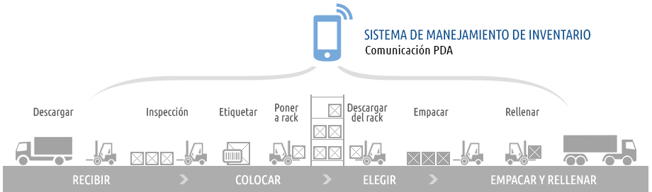 Warehouse Management system