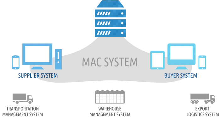 MAC system