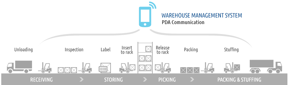 Warehouse Management system